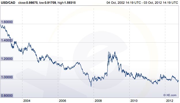 currency rates canada us