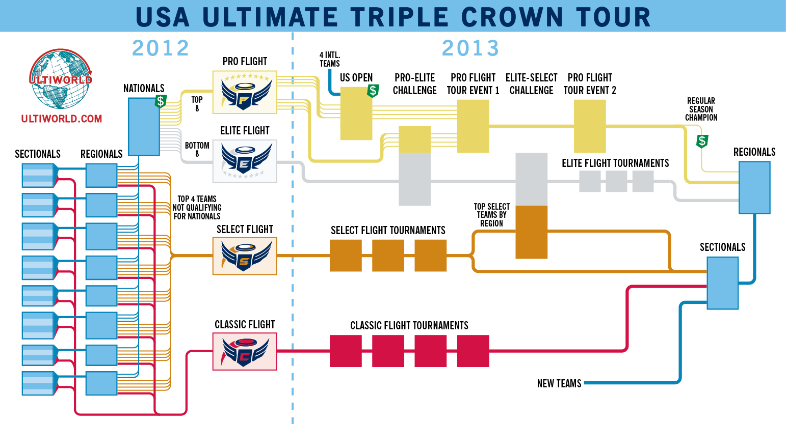 A flowchart of the USA Ultimate Triple Crown Tour structure.