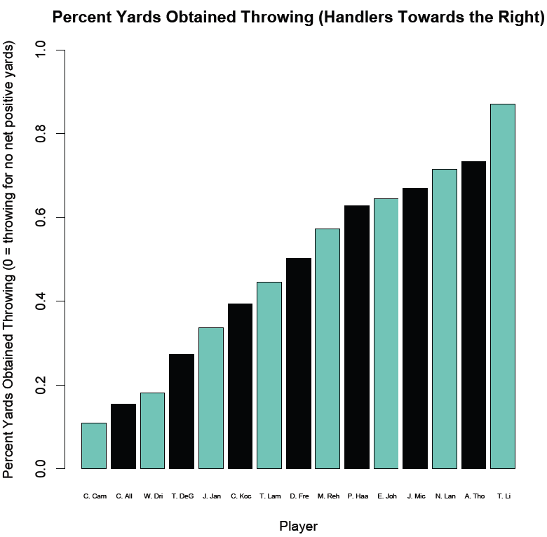 A chart of NexGen's passing yards gained throwing.