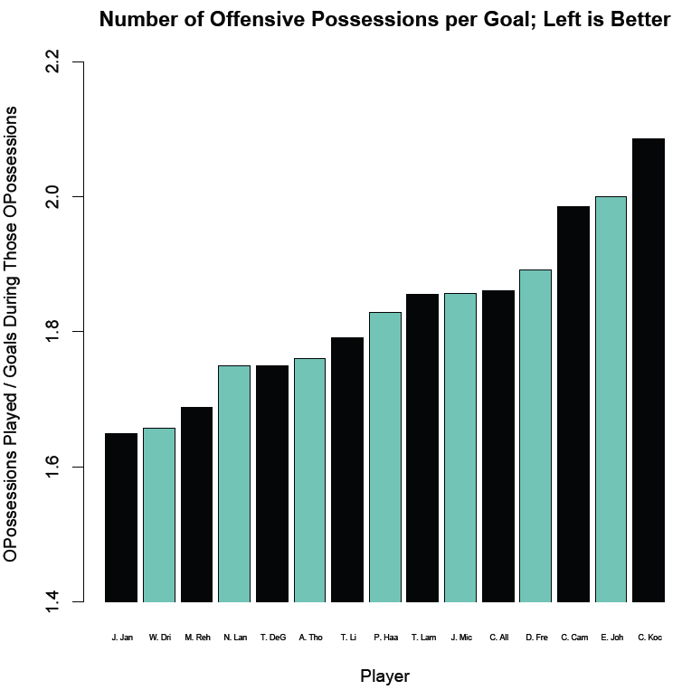 NexGen's offensive possessions per goal on a player basis.