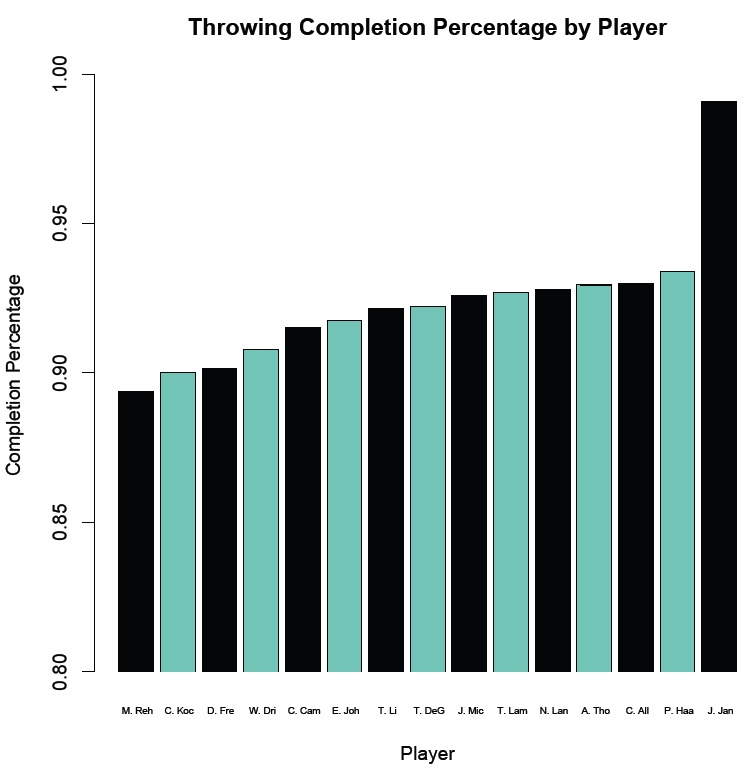 NexGen's completion percentage by player.