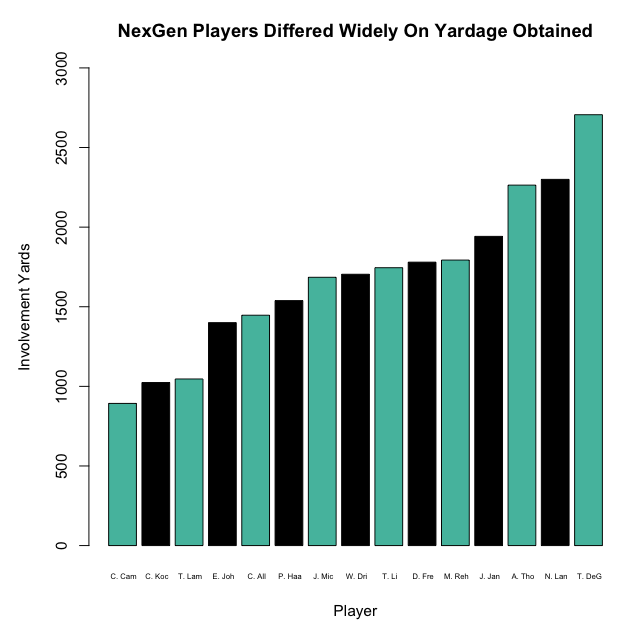 Involvement yards chart for the 2012 NexGen tour.