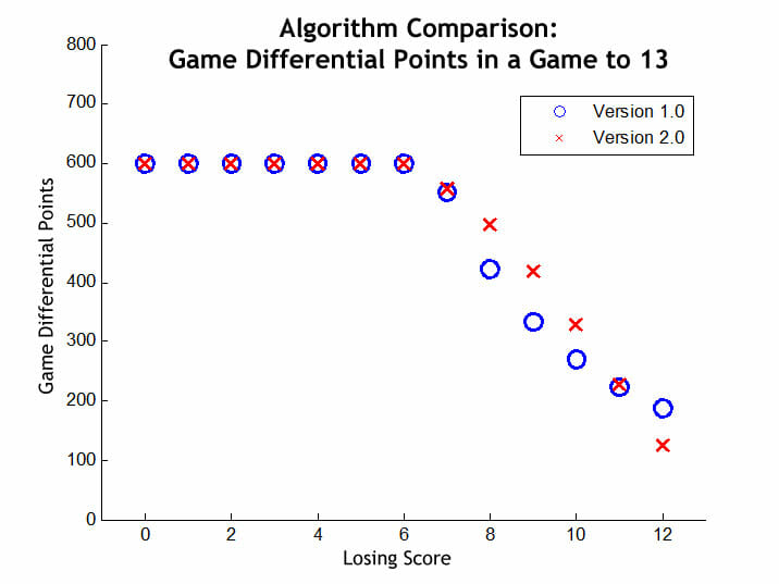 Ranking Ultimate Teams With the Elo Rating Algorithm - Ultiworld