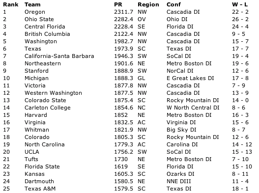 Women's Preliminary USA Ultimate End-of-Season Rankings 2014.