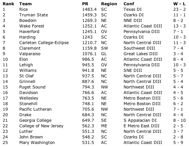 The final 2014 USA Ultimate Women's Division III rankings.