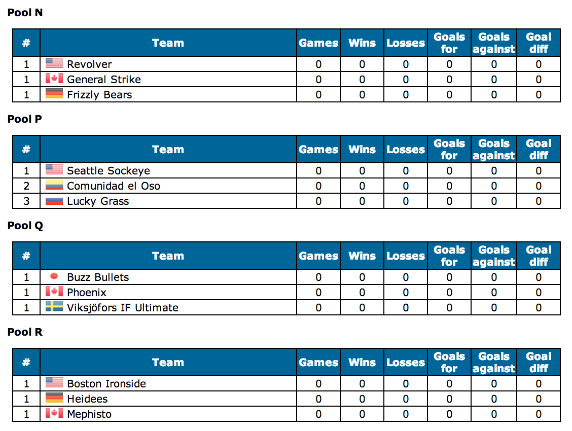 Power Pools in Open Division WUCC