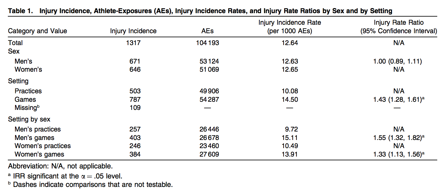 General Injury Rates per 1000 athletic instances.