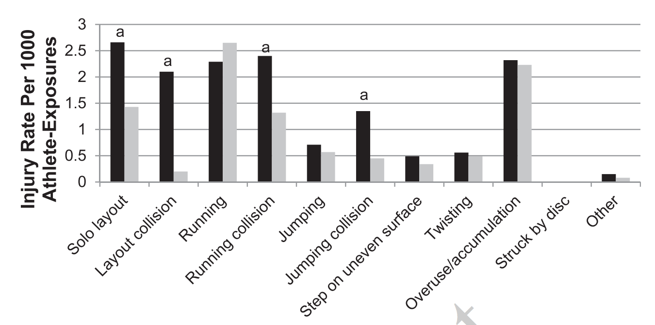 Injury Types for Male Players. Black bars indicate game injuries; grey bars indicate practice injuries.