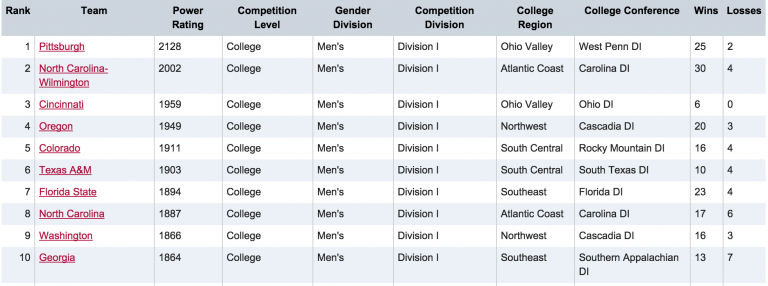 FAQ About The USA Ultimate College Rankings And Algorithm - Ultiworld