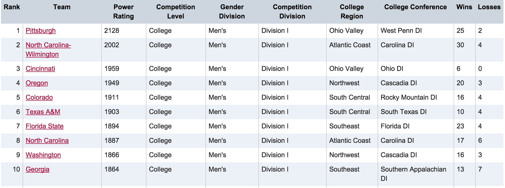 Ranking Ultimate Teams With the Elo Rating Algorithm - Ultiworld