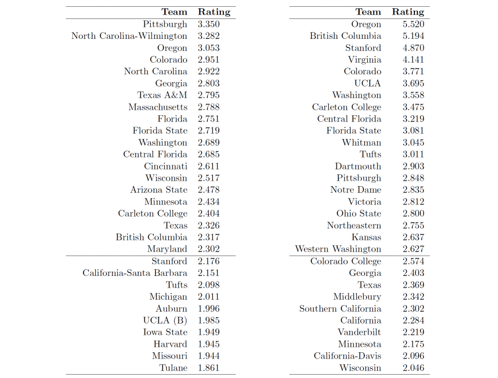 A New Rankings Approach for Ultimate Ideas From College Hockey Ultiworld