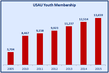 youth membership growth chart