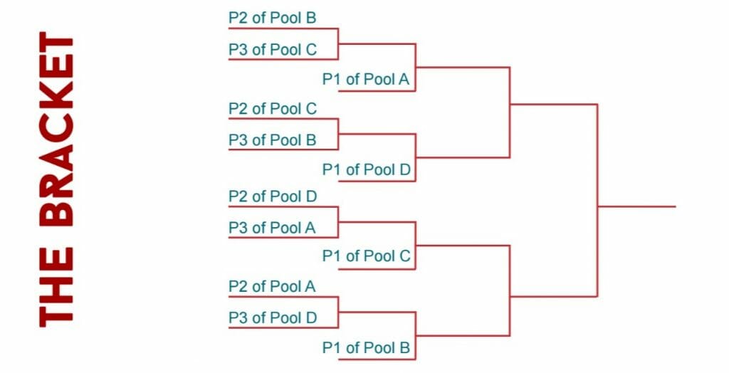 college nationals bracket