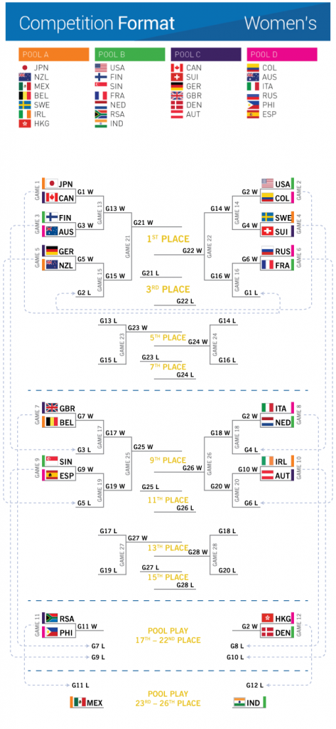 Here Are The Championship Brackets At Worlds - Ultiworld