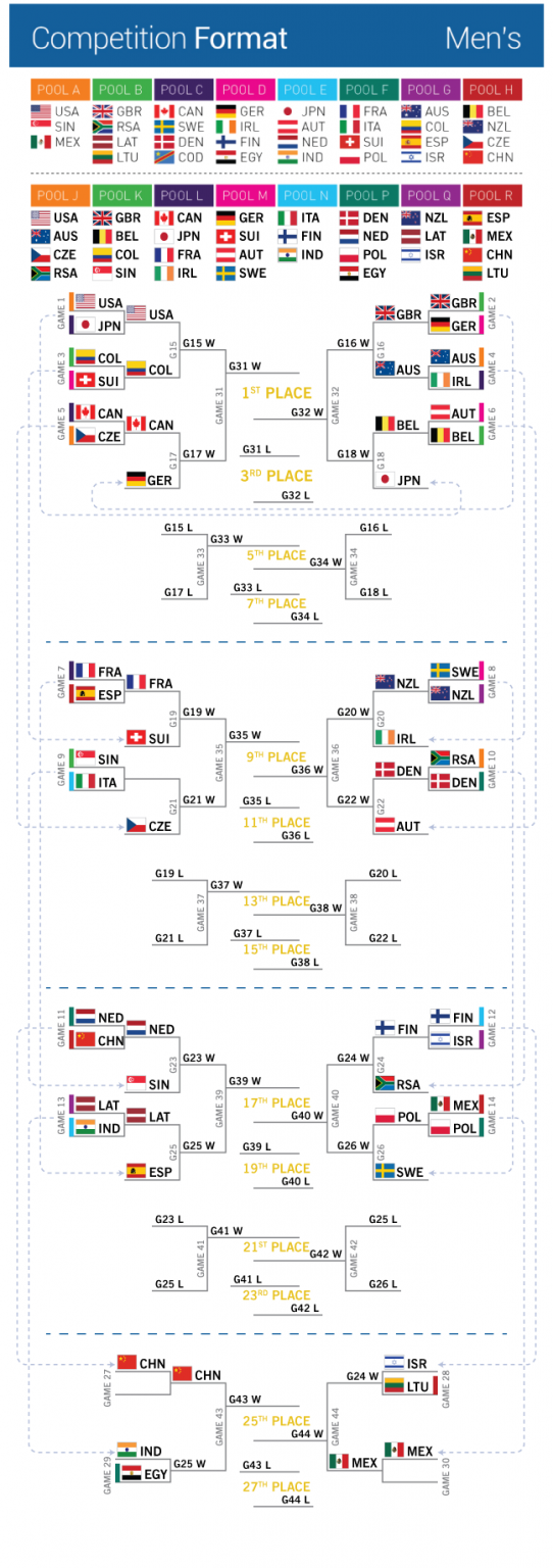 Here Are The Quarterfinals Brackets At Worlds Ultiworld