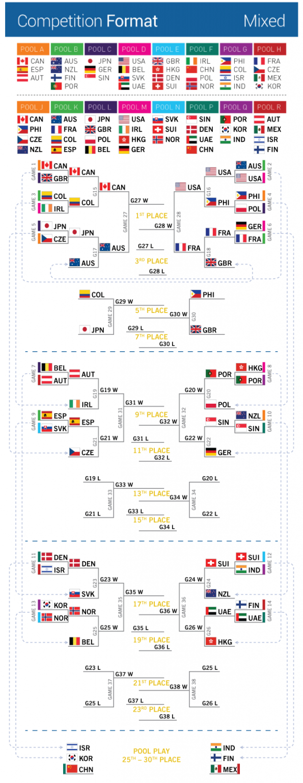 Here Are The Semifinals Brackets At Worlds Ultiworld