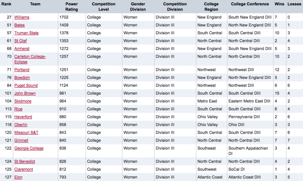 USAU Releases Post-Stanford Rankings - Ultiworld