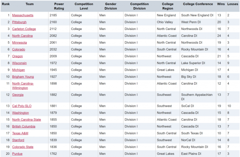 USAU Releases Final 2017 College Rankings, Bid Allocation Ultiworld