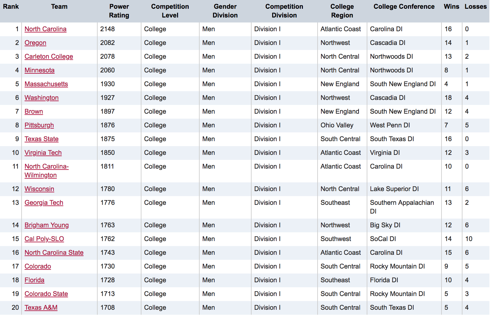 USA Ultimate Announces Initial College Rankings Ultiworld