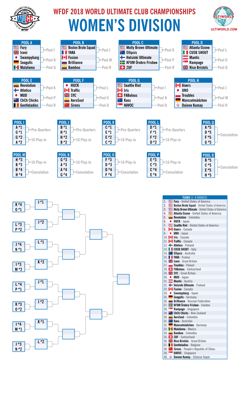 Announcing The WUCC Pools & Format Ultiworld