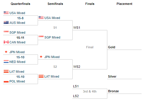 World U24 Ultimate Championship 2019: Thursday Recap (Mixed) - Ultiworld