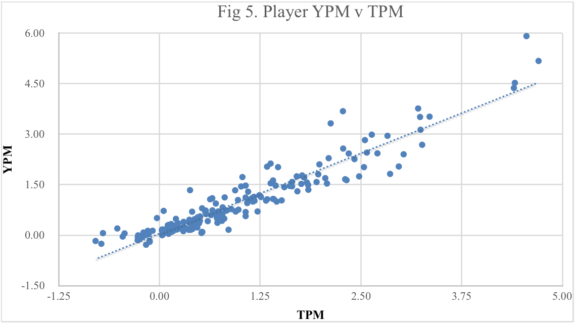 Developing Better Box-Score Metrics: Introducing Yardage-Based Plus ...