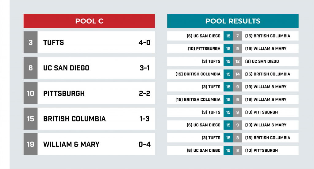 The College Postseason Simulation 2020: D-I Nationals Pool Play (Women ...