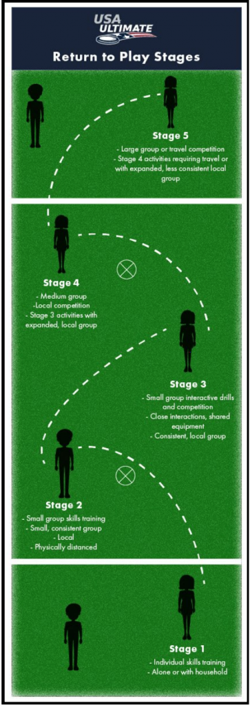 USA Ultimate Releases Return-to-Play Guidelines - Livewire - Ultiworld