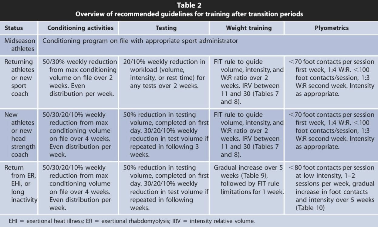 Pre-Season Soccer Training: A Seven Week, 50 Session Guide to Building For  The New Season (Soccer Coaching)