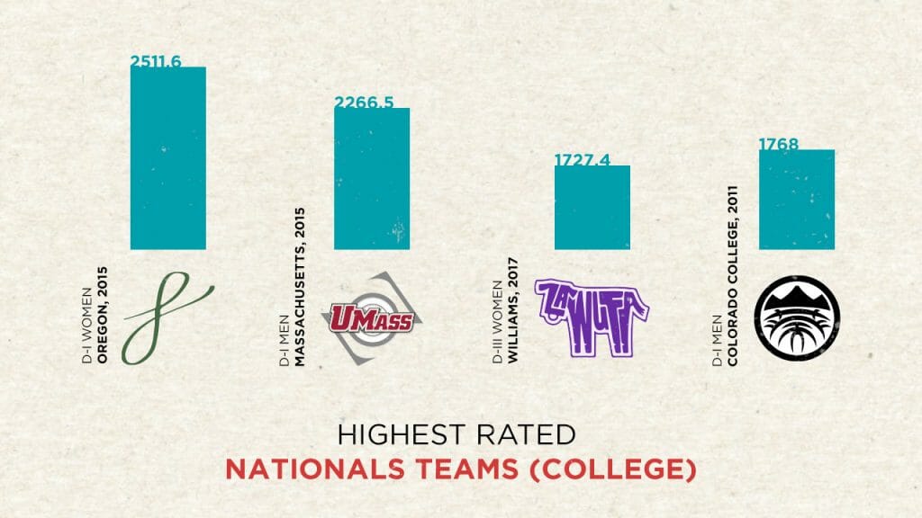 USA Ultimate's ranking algorithm is primarily thought of as a way to distribute Series bids and a seeding-influencer, but it is also descriptive of a college ultimate frisbee team's performance that season.