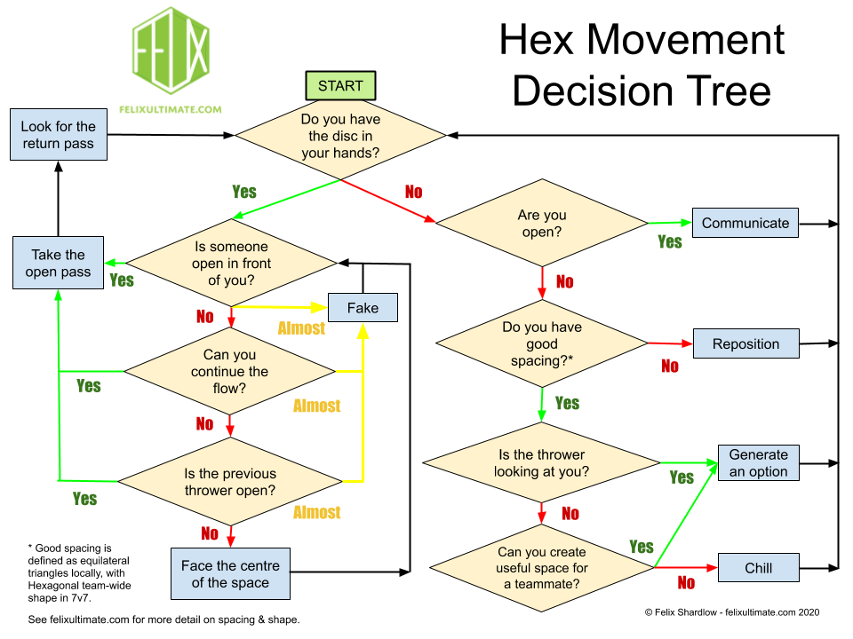 Glimte Huddle Opførsel Hexagon, the Bestagon: A Look Inside the Hex Offense - Ultiworld