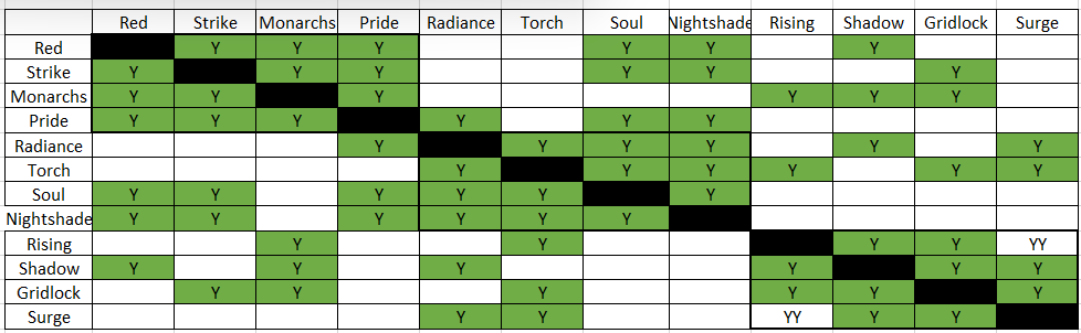 Ryan Kindell's table showing which Premier Ultimate League teams play each other