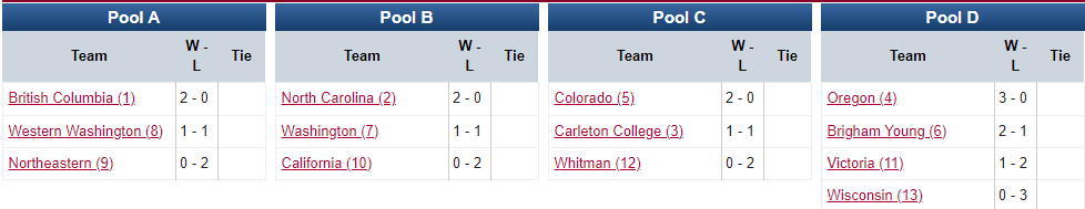 northwest challenge women's ultimate frisbee 2024 pool play results