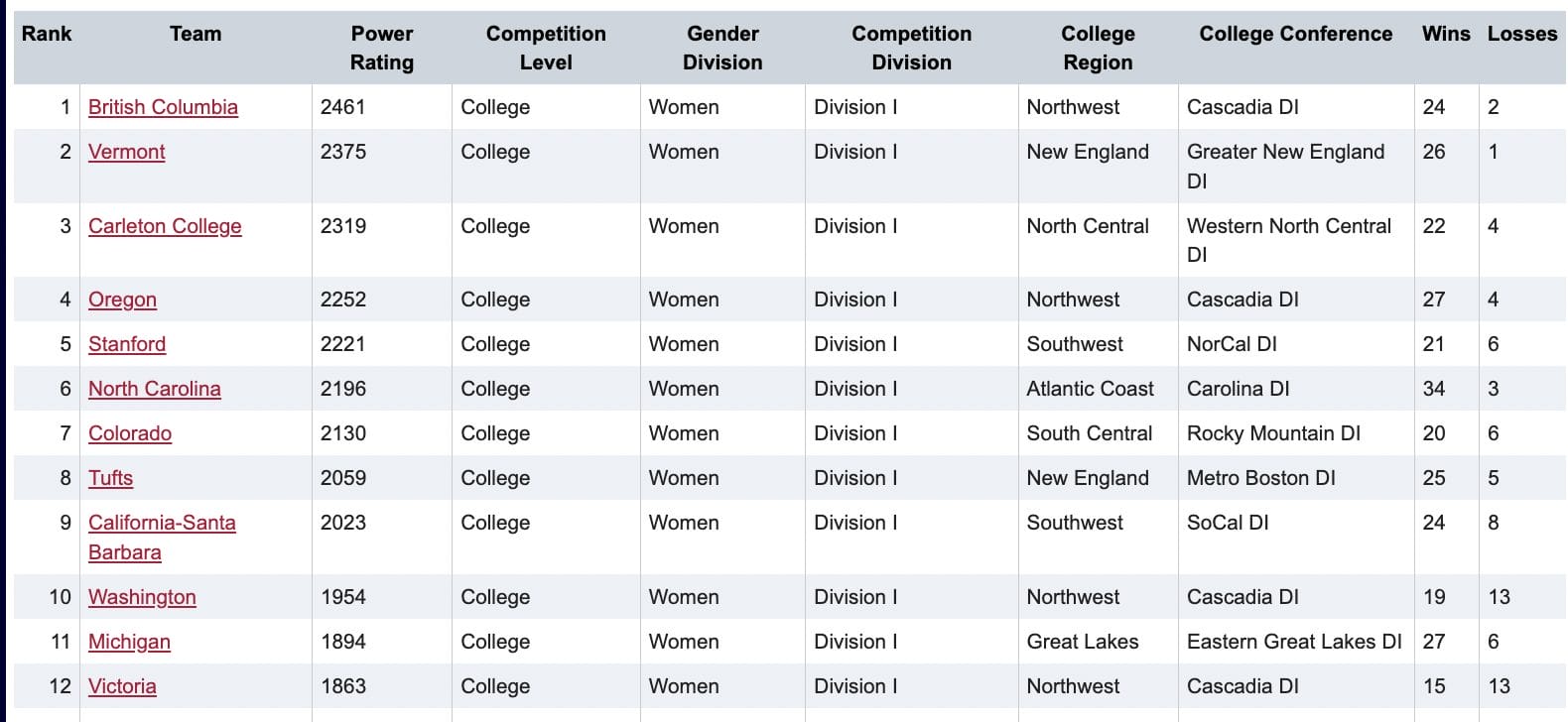 PostRegionals USAU College Rankings Now Official Ultiworld