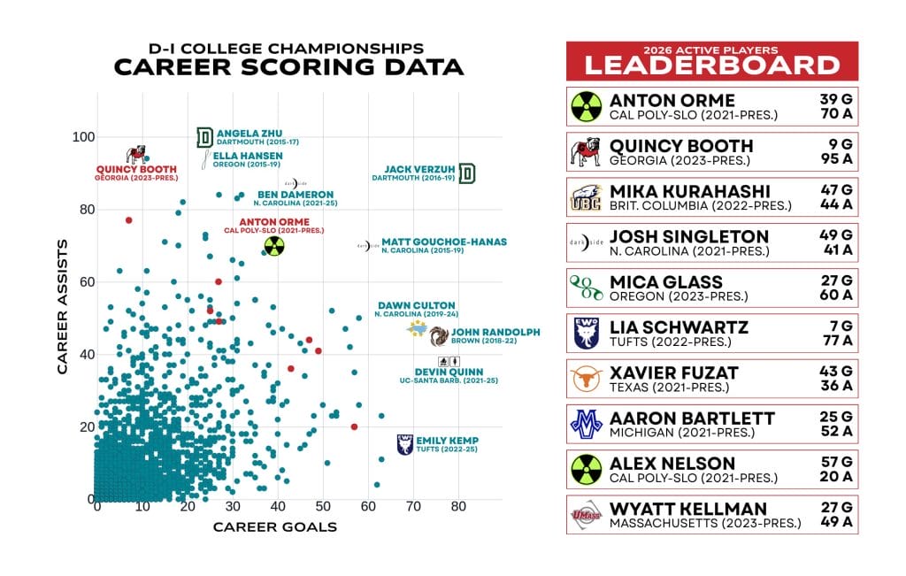 A scatterplot mapping career goals to assists, with a leaderboard on the right