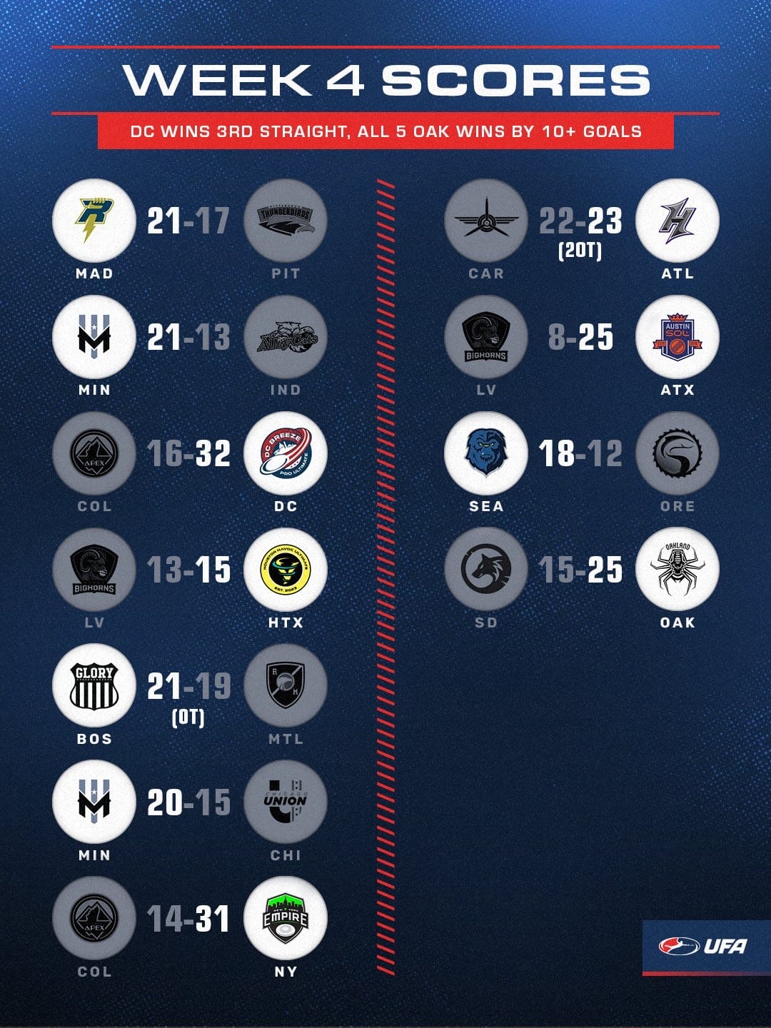 Buzzer Beater: Atlanta Knabs A Double Overtime Win [UFA Week 4, 2026 ...